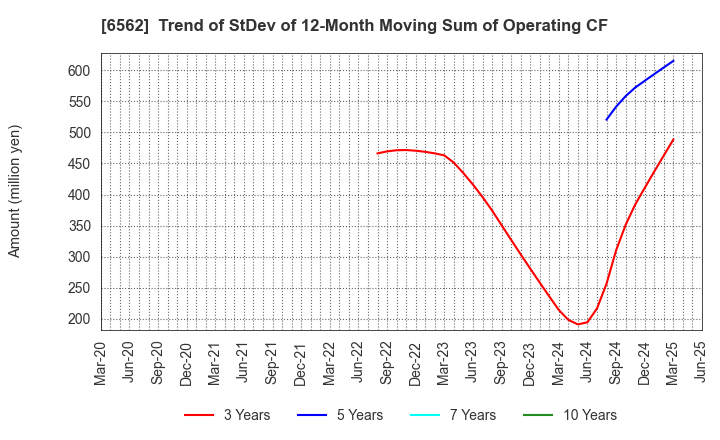 6562 Geniee,Inc.: Trend of StDev of 12-Month Moving Sum of Operating CF