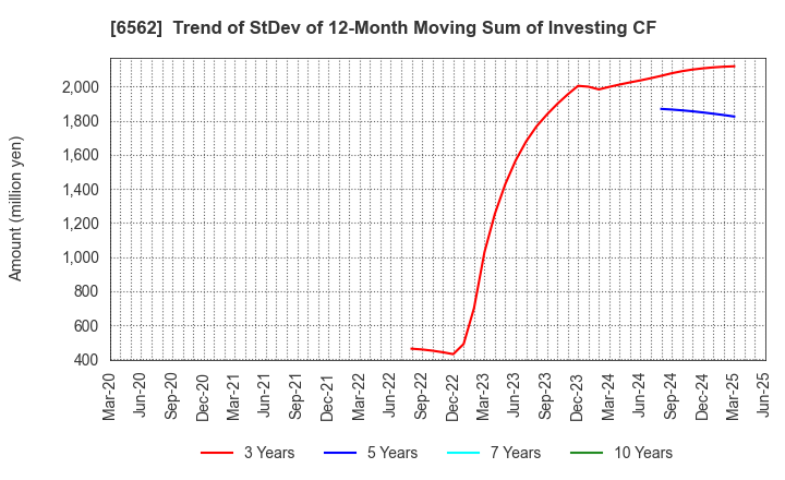 6562 Geniee,Inc.: Trend of StDev of 12-Month Moving Sum of Investing CF