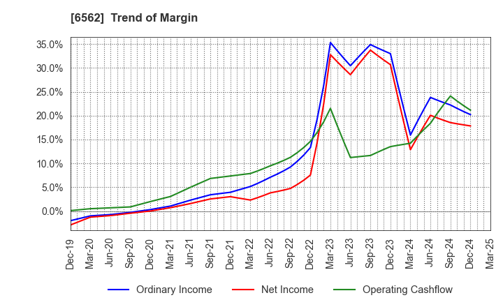 6562 Geniee,Inc.: Trend of Margin