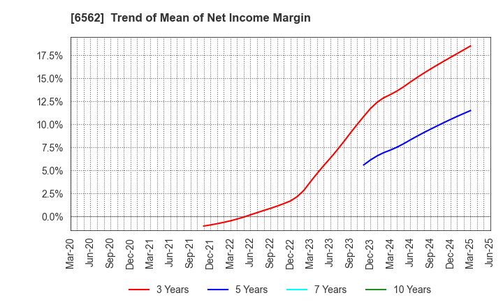 6562 Geniee,Inc.: Trend of Mean of Net Income Margin