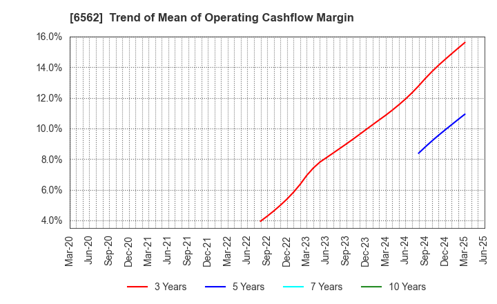 6562 Geniee,Inc.: Trend of Mean of Operating Cashflow Margin