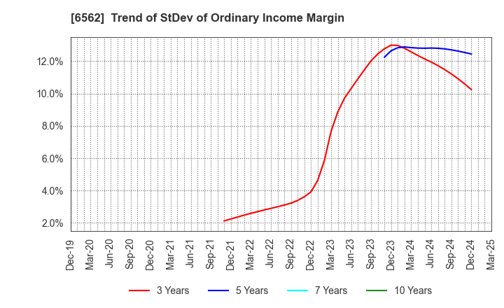6562 Geniee,Inc.: Trend of StDev of Ordinary Income Margin