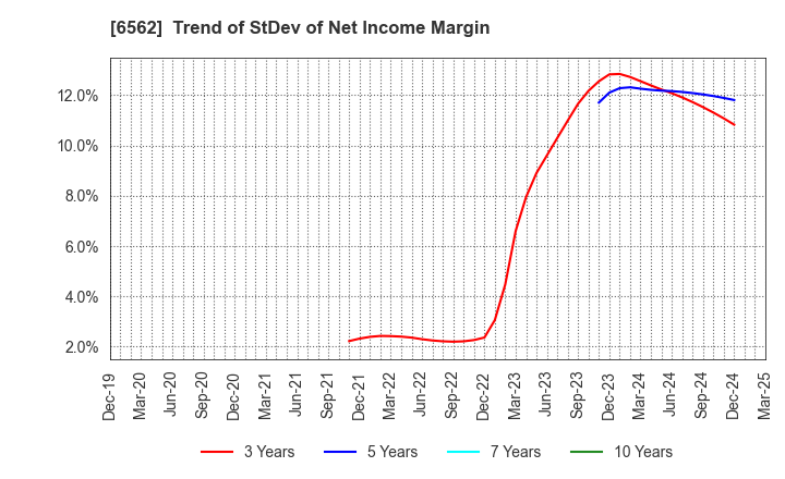 6562 Geniee,Inc.: Trend of StDev of Net Income Margin
