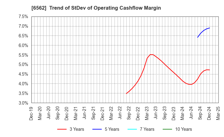 6562 Geniee,Inc.: Trend of StDev of Operating Cashflow Margin