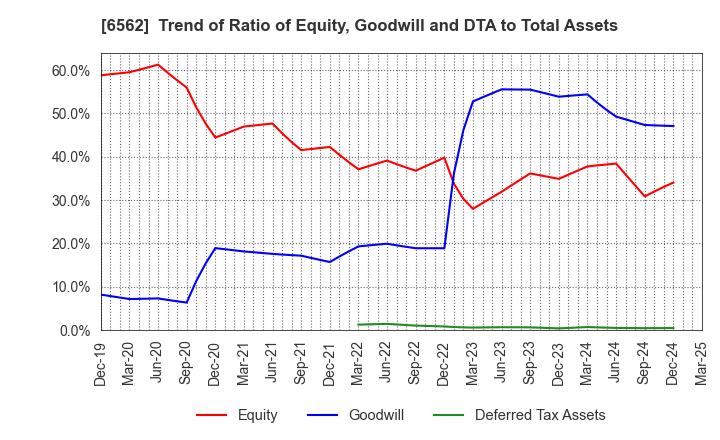 6562 Geniee,Inc.: Trend of Ratio of Equity, Goodwill and DTA to Total Assets