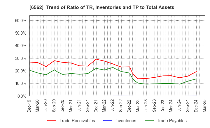 6562 Geniee,Inc.: Trend of Ratio of TR, Inventories and TP to Total Assets