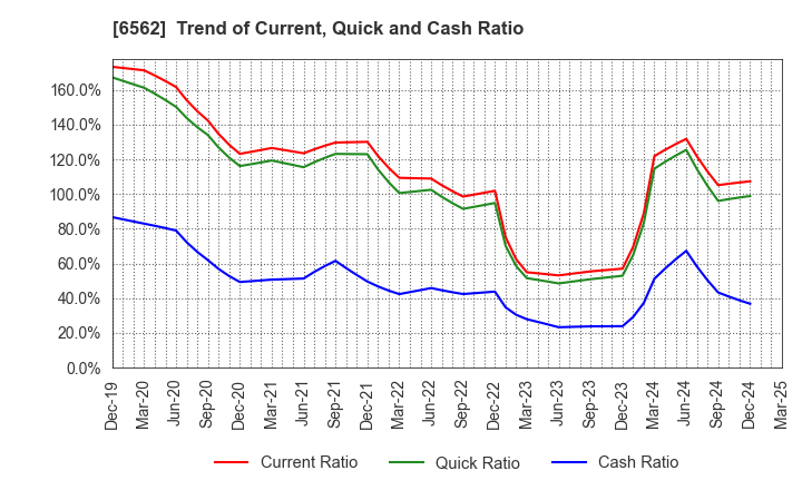6562 Geniee,Inc.: Trend of Current, Quick and Cash Ratio