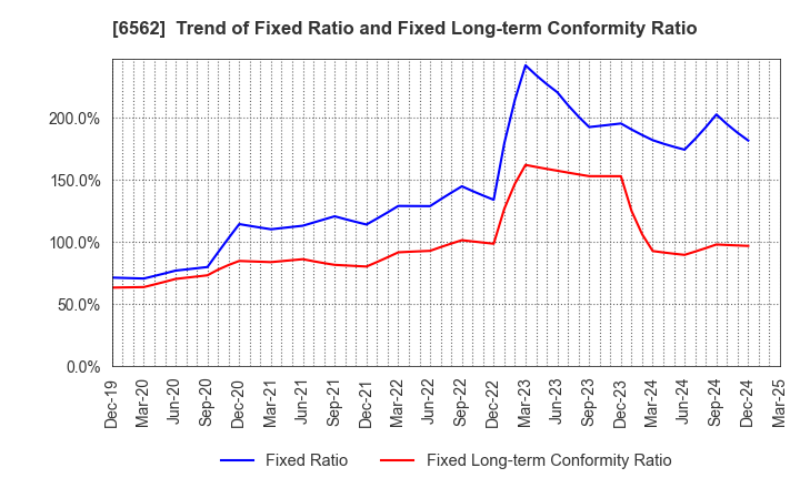 6562 Geniee,Inc.: Trend of Fixed Ratio and Fixed Long-term Conformity Ratio