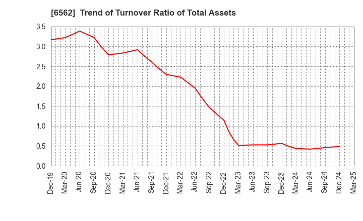6562 Geniee,Inc.: Trend of Turnover Ratio of Total Assets