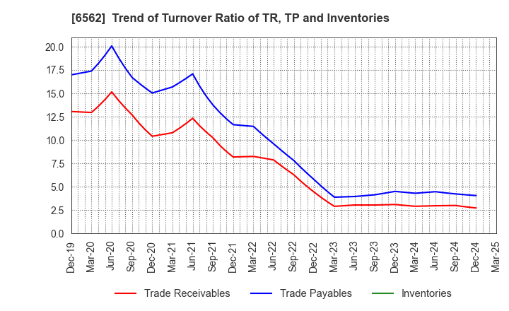 6562 Geniee,Inc.: Trend of Turnover Ratio of TR, TP and Inventories