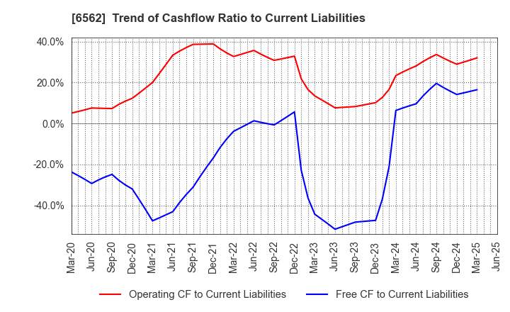 6562 Geniee,Inc.: Trend of Cashflow Ratio to Current Liabilities