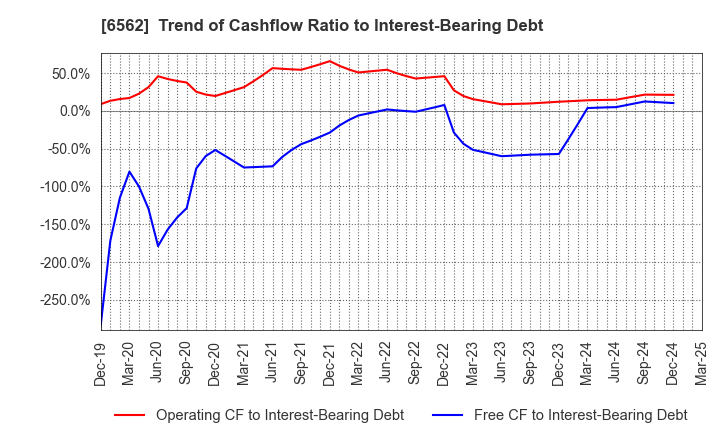6562 Geniee,Inc.: Trend of Cashflow Ratio to Interest-Bearing Debt