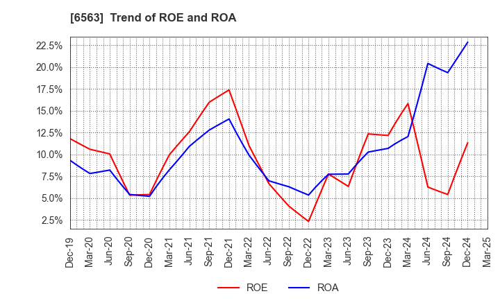 6563 Mirai Works Inc.: Trend of ROE and ROA