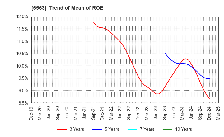 6563 Mirai Works Inc.: Trend of Mean of ROE