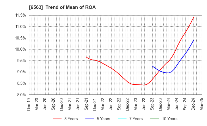 6563 Mirai Works Inc.: Trend of Mean of ROA