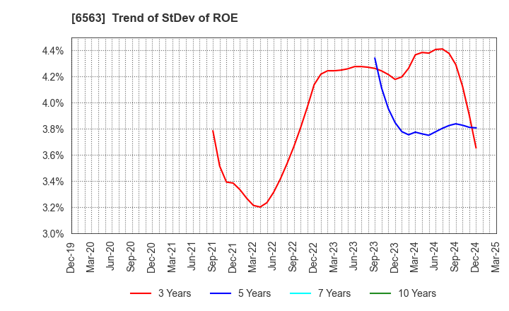 6563 Mirai Works Inc.: Trend of StDev of ROE