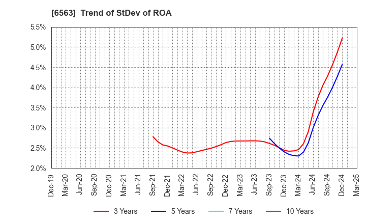 6563 Mirai Works Inc.: Trend of StDev of ROA