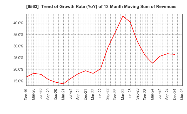 6563 Mirai Works Inc.: Trend of Growth Rate (YoY) of 12-Month Moving Sum of Revenues