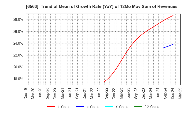 6563 Mirai Works Inc.: Trend of Mean of Growth Rate (YoY) of 12Mo Mov Sum of Revenues