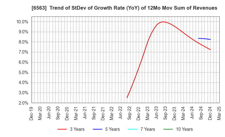 6563 Mirai Works Inc.: Trend of StDev of Growth Rate (YoY) of 12Mo Mov Sum of Revenues