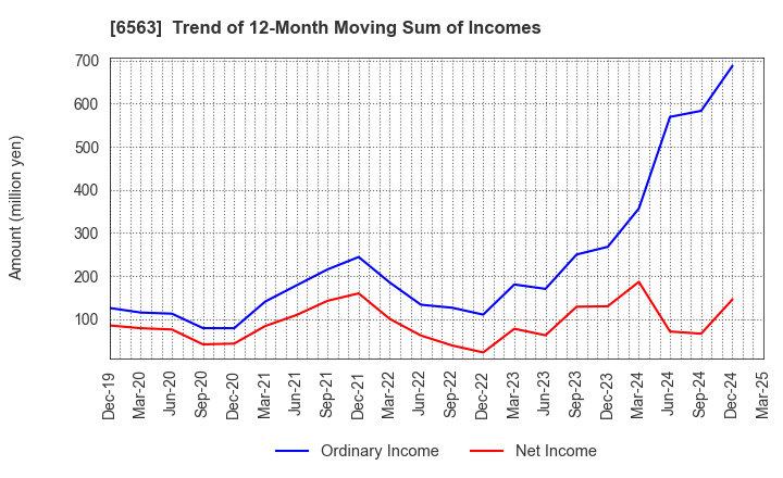 6563 Mirai Works Inc.: Trend of 12-Month Moving Sum of Incomes