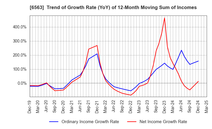 6563 Mirai Works Inc.: Trend of Growth Rate (YoY) of 12-Month Moving Sum of Incomes