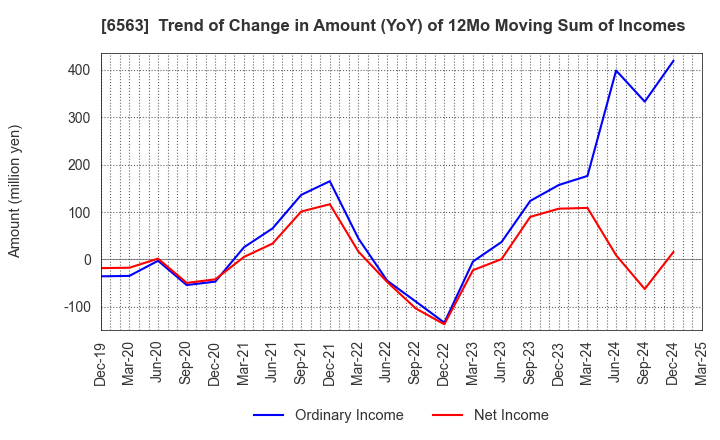 6563 Mirai Works Inc.: Trend of Change in Amount (YoY) of 12Mo Moving Sum of Incomes