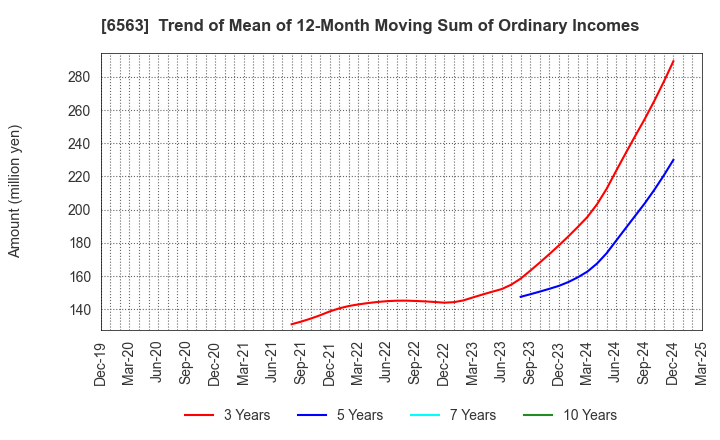 6563 Mirai Works Inc.: Trend of Mean of 12-Month Moving Sum of Ordinary Incomes