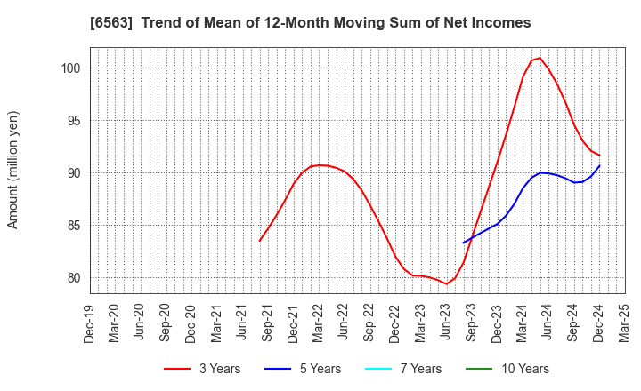 6563 Mirai Works Inc.: Trend of Mean of 12-Month Moving Sum of Net Incomes