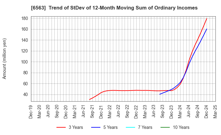 6563 Mirai Works Inc.: Trend of StDev of 12-Month Moving Sum of Ordinary Incomes