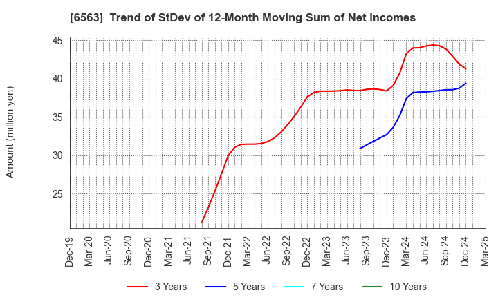 6563 Mirai Works Inc.: Trend of StDev of 12-Month Moving Sum of Net Incomes