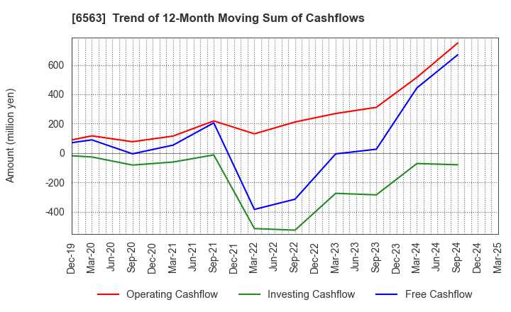 6563 Mirai Works Inc.: Trend of 12-Month Moving Sum of Cashflows