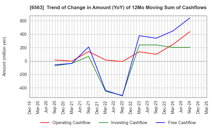 6563 Mirai Works Inc.: Trend of Change in Amount (YoY) of 12Mo Moving Sum of Cashflows
