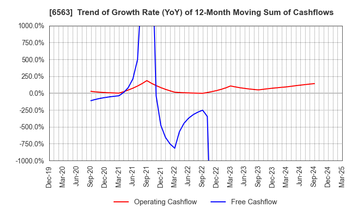 6563 Mirai Works Inc.: Trend of Growth Rate (YoY) of 12-Month Moving Sum of Cashflows
