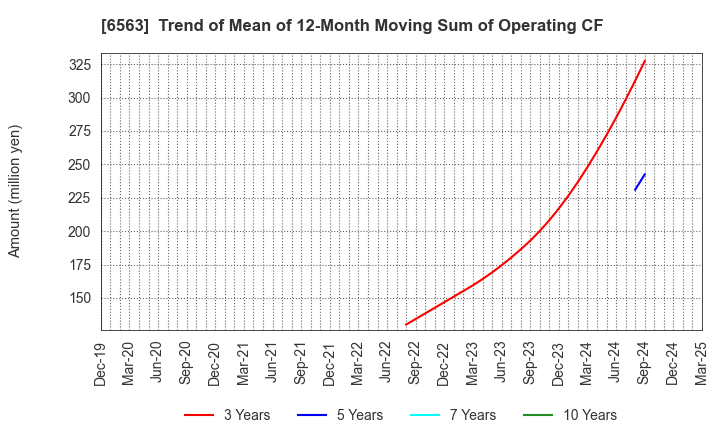 6563 Mirai Works Inc.: Trend of Mean of 12-Month Moving Sum of Operating CF
