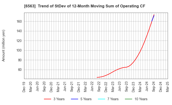 6563 Mirai Works Inc.: Trend of StDev of 12-Month Moving Sum of Operating CF