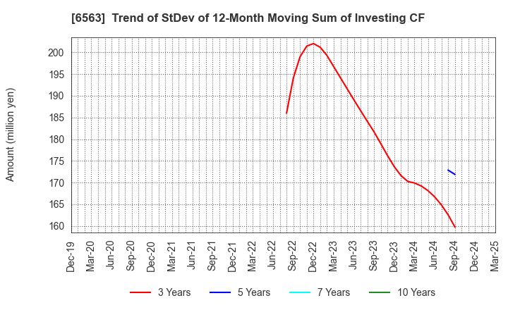 6563 Mirai Works Inc.: Trend of StDev of 12-Month Moving Sum of Investing CF