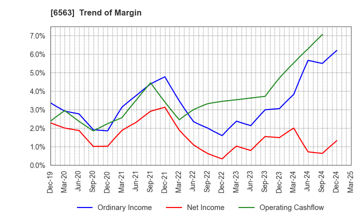 6563 Mirai Works Inc.: Trend of Margin