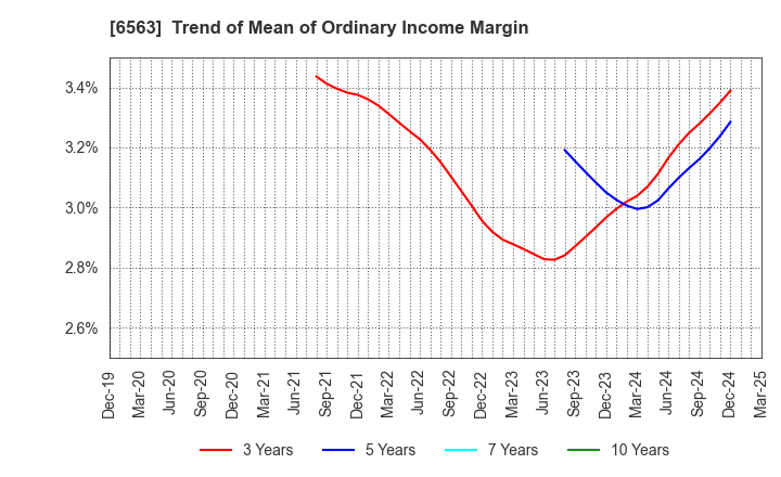 6563 Mirai Works Inc.: Trend of Mean of Ordinary Income Margin