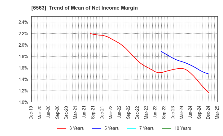 6563 Mirai Works Inc.: Trend of Mean of Net Income Margin