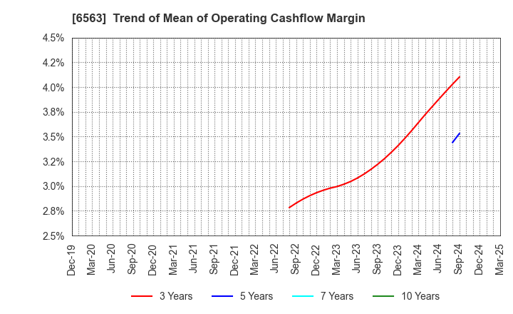 6563 Mirai Works Inc.: Trend of Mean of Operating Cashflow Margin