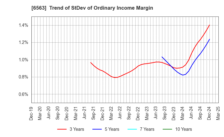 6563 Mirai Works Inc.: Trend of StDev of Ordinary Income Margin
