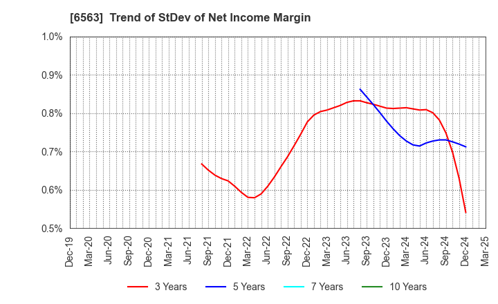 6563 Mirai Works Inc.: Trend of StDev of Net Income Margin
