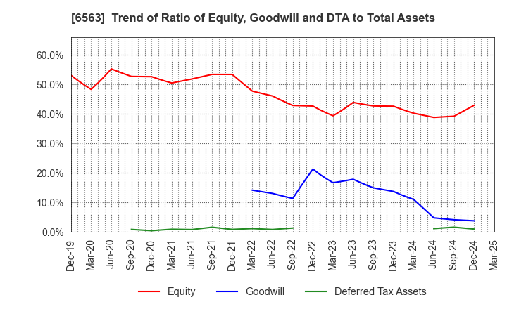 6563 Mirai Works Inc.: Trend of Ratio of Equity, Goodwill and DTA to Total Assets