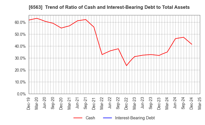 6563 Mirai Works Inc.: Trend of Ratio of Cash and Interest-Bearing Debt to Total Assets