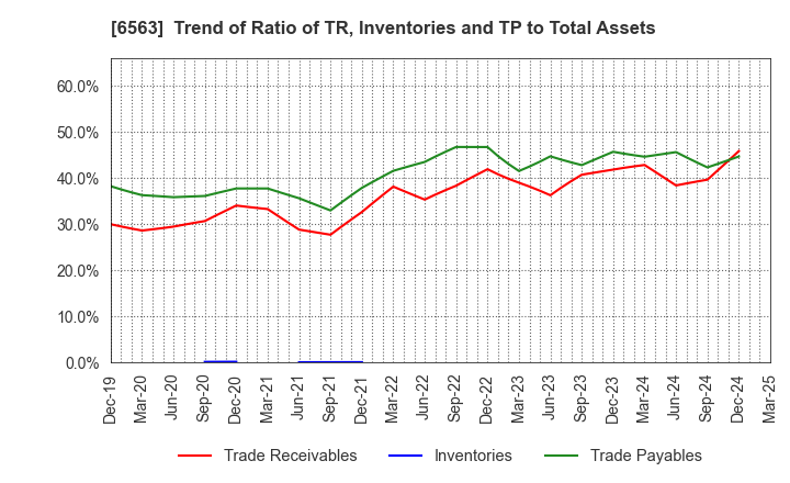 6563 Mirai Works Inc.: Trend of Ratio of TR, Inventories and TP to Total Assets