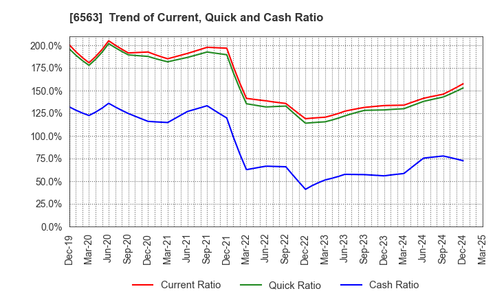 6563 Mirai Works Inc.: Trend of Current, Quick and Cash Ratio