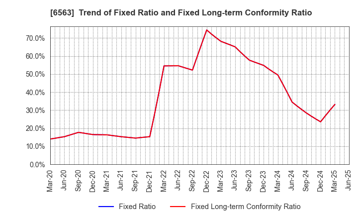6563 Mirai Works Inc.: Trend of Fixed Ratio and Fixed Long-term Conformity Ratio