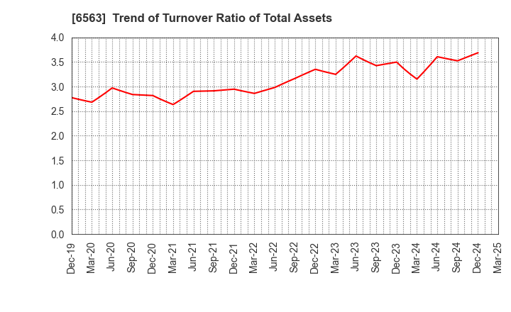 6563 Mirai Works Inc.: Trend of Turnover Ratio of Total Assets