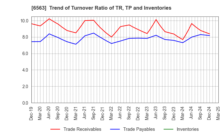 6563 Mirai Works Inc.: Trend of Turnover Ratio of TR, TP and Inventories